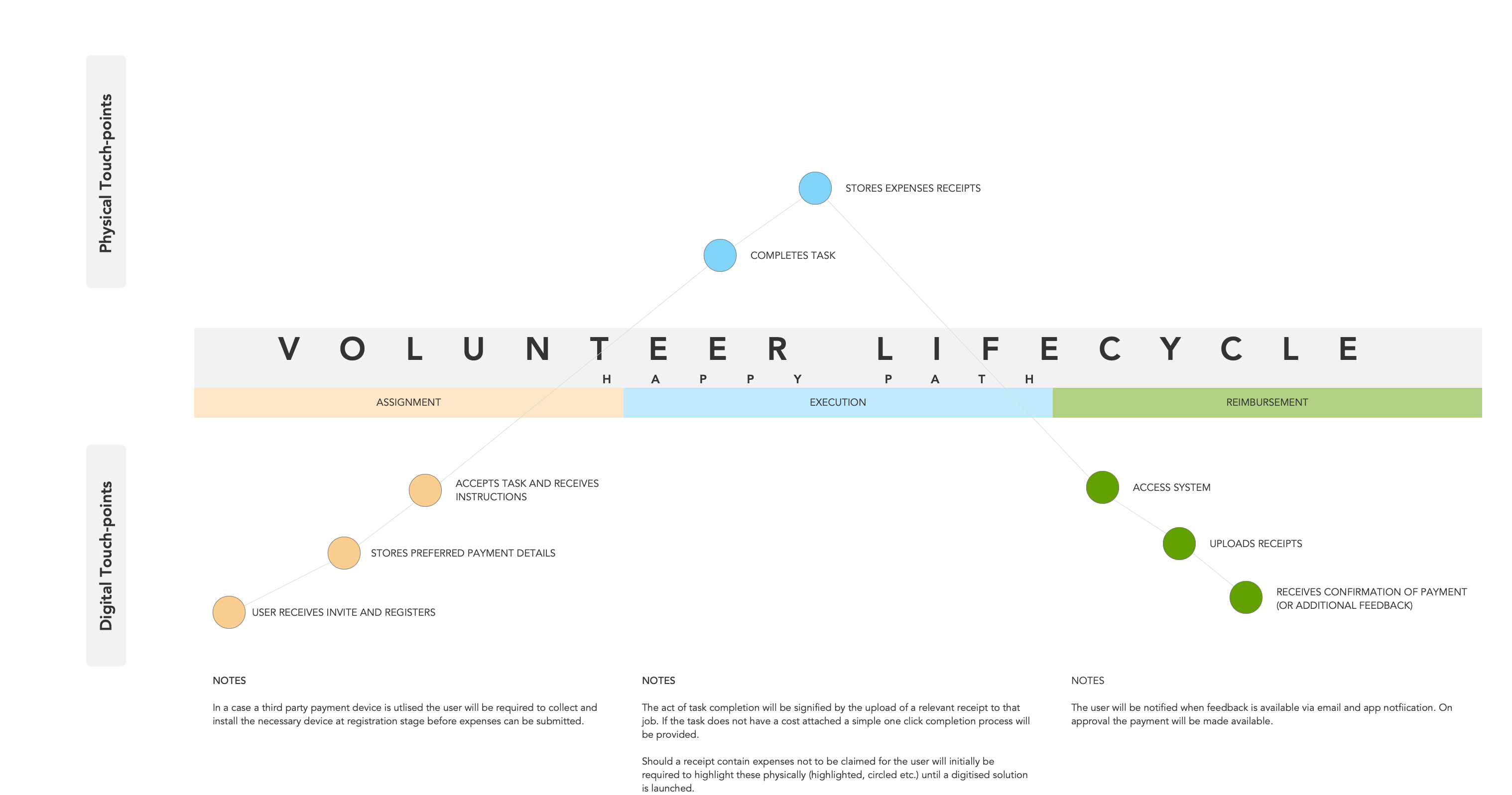 Customer journey mapping